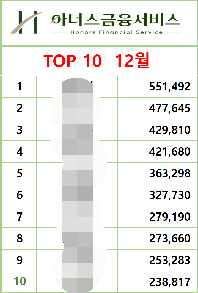 2024년 12월 5일 마감 실적 top10