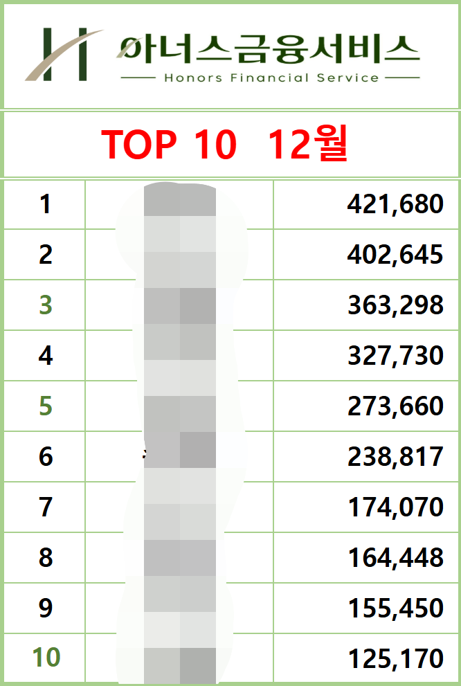 2024년 12월 4일 마감 실적 top10