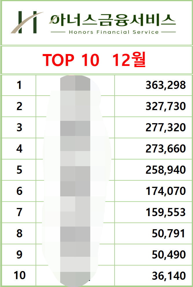 2024년 12월 3일 마감 소식 인당 실적 TOP10