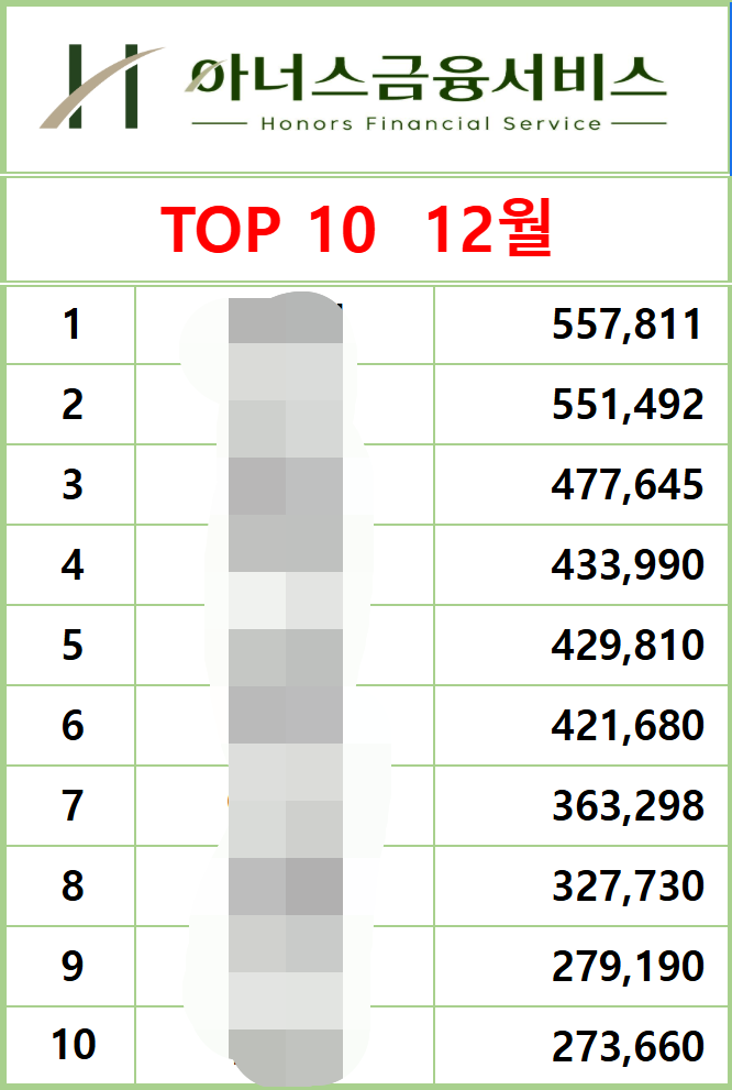 2024년 12월 6일 기준 마감 top10