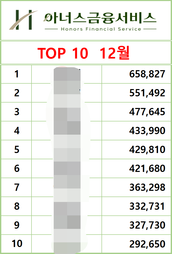 2024년 12월 9일 기준 마감 실적 TOP10