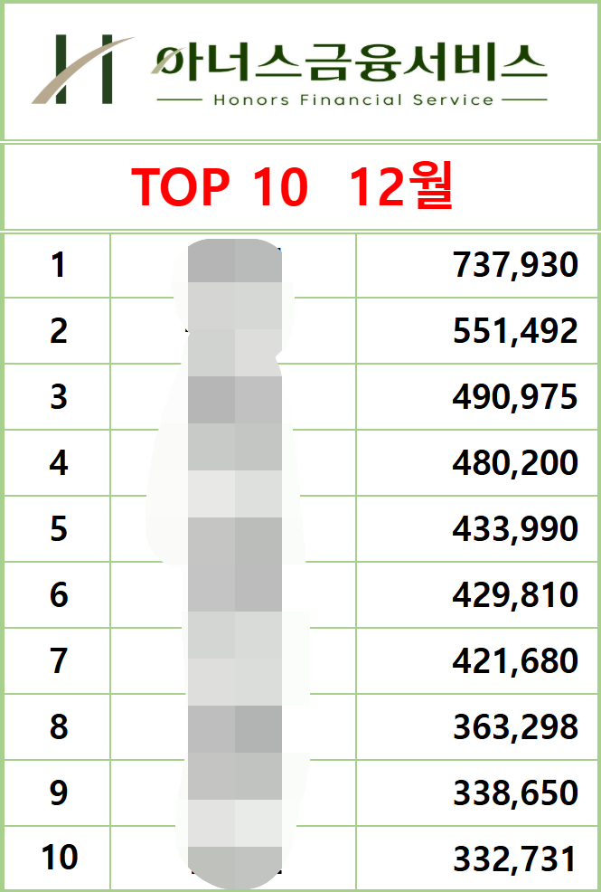 2024년 12월 10일 기준 마감실적 TOP10