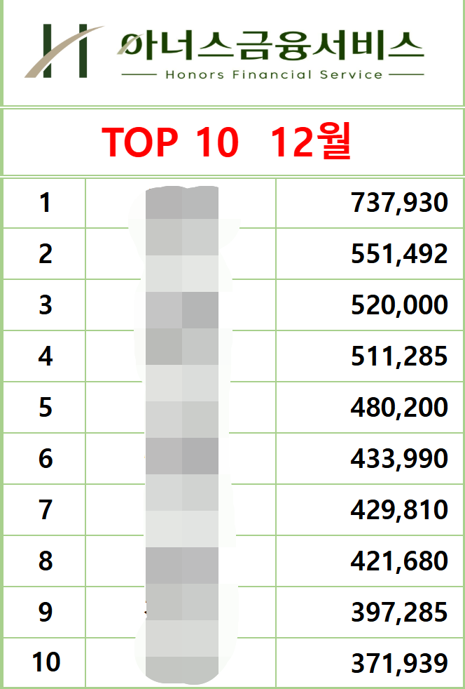 2024년 12월 11월 기준 마감실적 TOP10