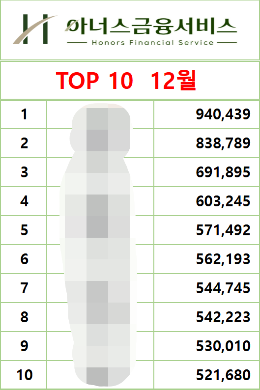 2024년 12월 17일 개인 누적 마감 top10